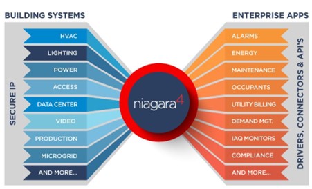 The Niagara Framework: Empowering Smart Building Management Systems